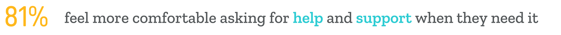 81% feel more comfortable asking for help and support when they need it